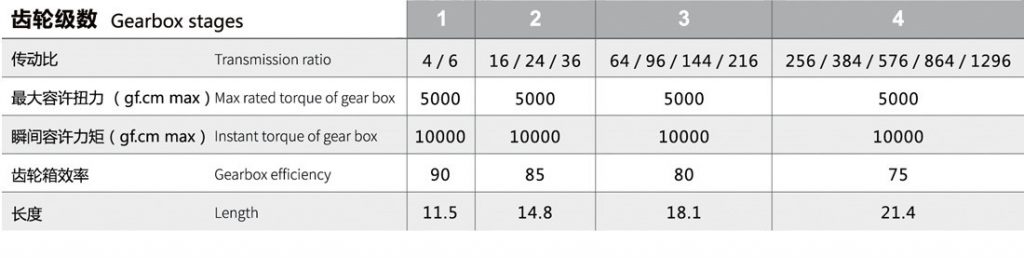 5G射頻天線電機(jī)齒輪箱規(guī)格